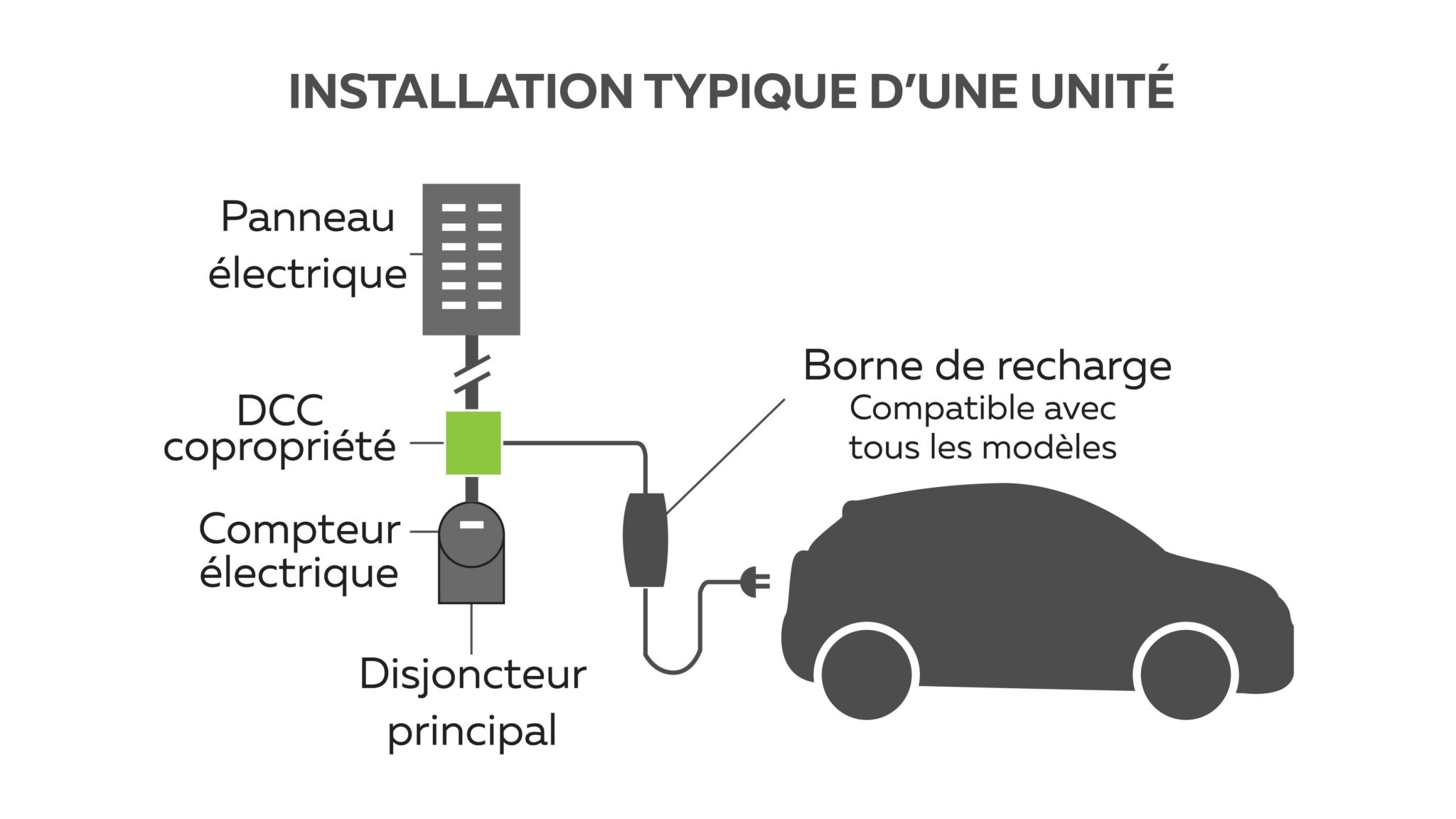 4 solutions pour installer une borne de recharge en condo ou logement